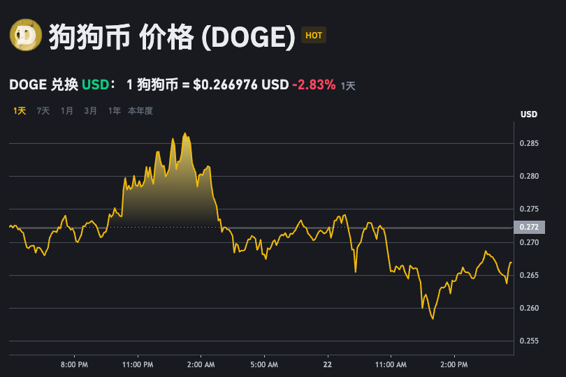 狗狗币今日行情k线图app DOGE狗狗币美元行情价格 - php中文网